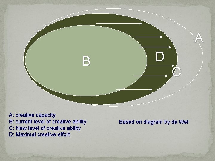 A B A: creative capacity B: current level of creative ability C: New level
