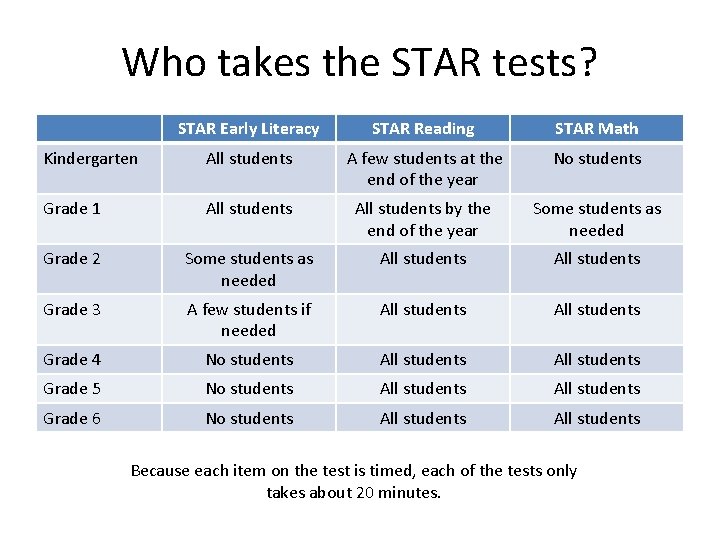 Who takes the STAR tests? STAR Early Literacy STAR Reading STAR Math Kindergarten All