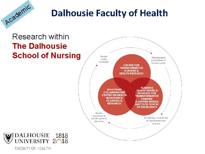 e d a c A c i m Dalhousie Faculty of Health Research within