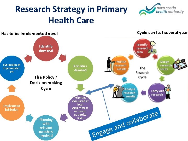 Research Strategy in Primary Health Care Cycle can last several years Has to be