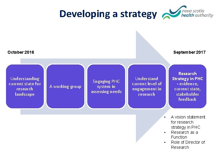 Developing a strategy October 2016 Understanding current state for research landscape September 2017 A