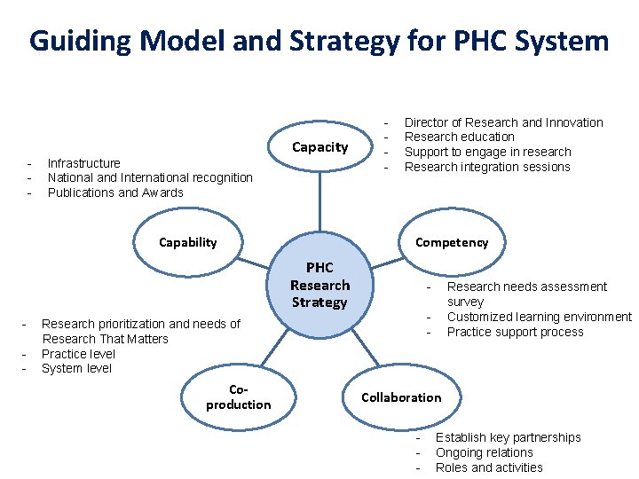 Guiding Model and Strategy for PHC System Capacity - Infrastructure National and International recognition