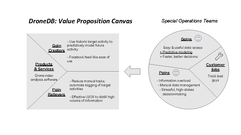 Drone. DB: Value Proposition Canvas Gain Creators Products & Services Drone video analysis software