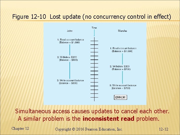 Figure 12 -10 Lost update (no concurrency control in effect) Simultaneous access causes updates