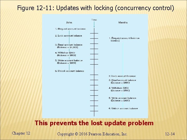 Figure 12 -11: Updates with locking (concurrency control) This prevents the lost update problem