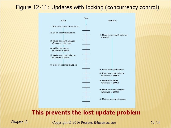 Figure 12 -11: Updates with locking (concurrency control) This prevents the lost update problem