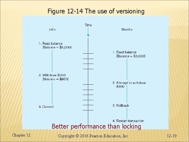 Figure 12 -14 The use of versioning Better performance than locking Chapter 12 Copyright