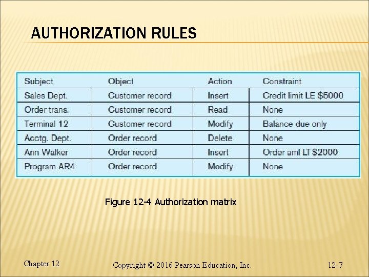 AUTHORIZATION RULES Figure 12 -4 Authorization matrix Chapter 12 Copyright © 2016 Pearson Education,