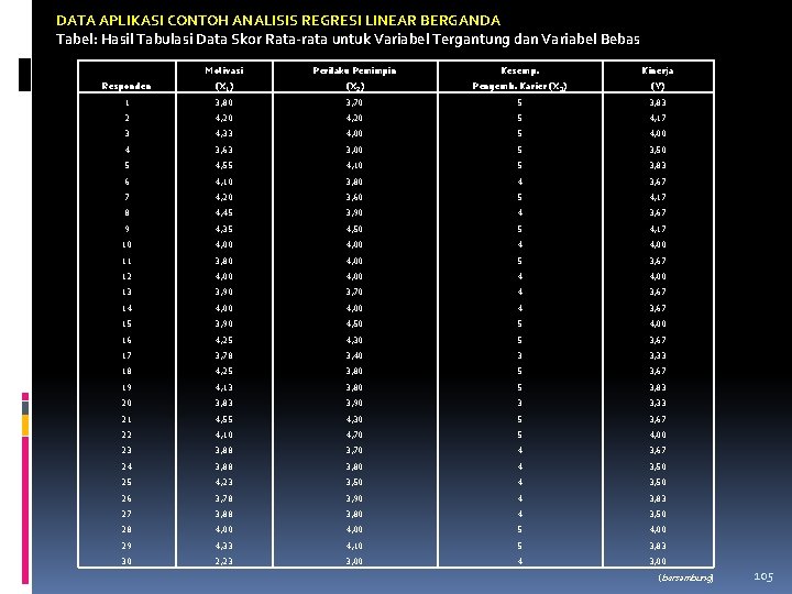 DATA APLIKASI CONTOH ANALISIS REGRESI LINEAR BERGANDA Tabel: Hasil Tabulasi Data Skor Rata-rata untuk