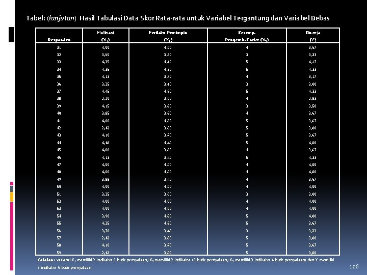 Tabel: (lanjutan) Hasil Tabulasi Data Skor Rata-rata untuk Variabel Tergantung dan Variabel Bebas Motivasi