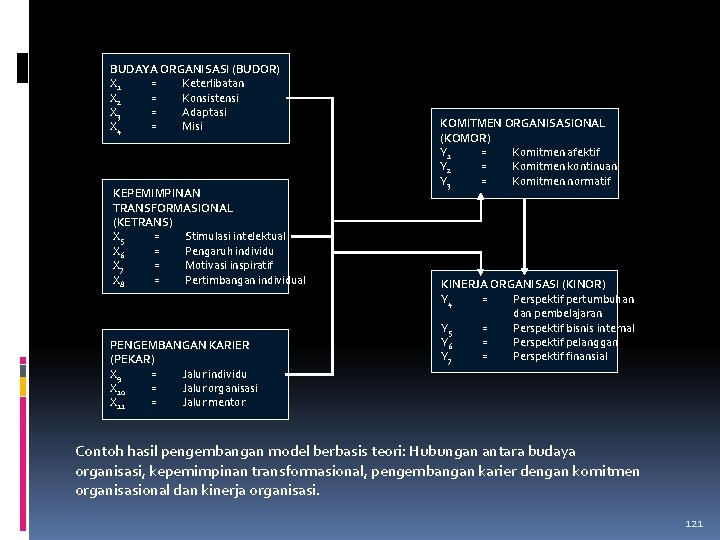 BUDAYA ORGANISASI (BUDOR) X 1 = Keterlibatan X 2 = Konsistensi X 3 =