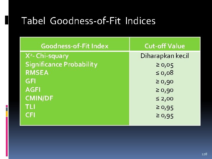 Tabel Goodness-of-Fit Indices Goodness-of-Fit Index X 2 - Chi-squary Significance Probability RMSEA GFI AGFI