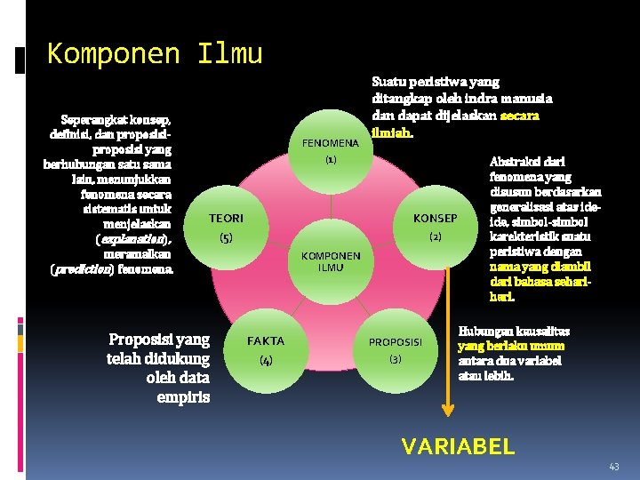 Komponen Ilmu Seperangkat konsep, definisi, dan proposisi yang berhubungan satu sama lain, menunjukkan fenomena