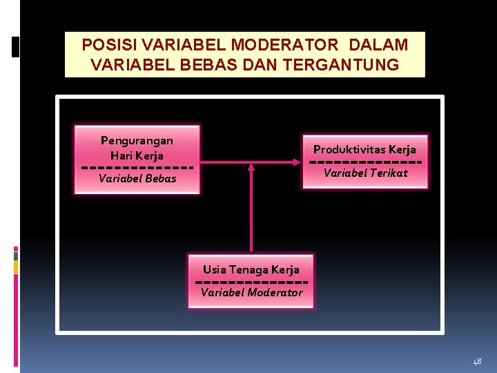 POSISI VARIABEL MODERATOR DALAM VARIABEL BEBAS DAN TERGANTUNG Pengurangan Hari Kerja Produktivitas Kerja Variabel