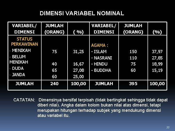 DIMENSI VARIABEL NOMINAL VARIABEL/ DIMENSI STATUS PERKAWINAN - MENIKAH - BELUM MENIKAH - DUDA