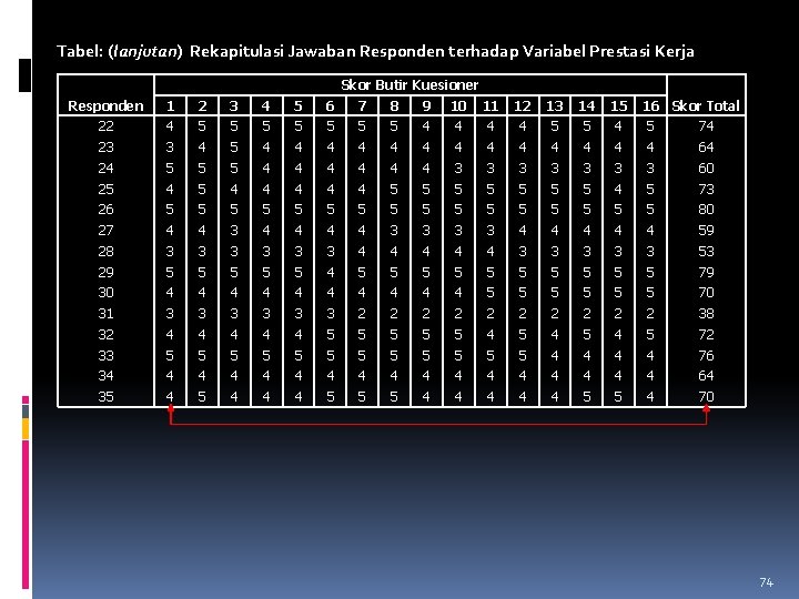 Tabel: (lanjutan) Rekapitulasi Jawaban Responden terhadap Variabel Prestasi Kerja Skor Butir Kuesioner Responden 1