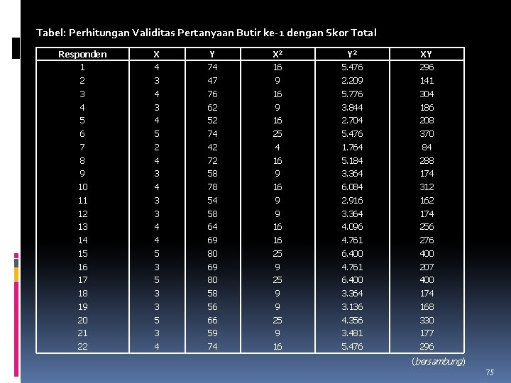 Tabel: Perhitungan Validitas Pertanyaan Butir ke-1 dengan Skor Total Responden X Y X 2