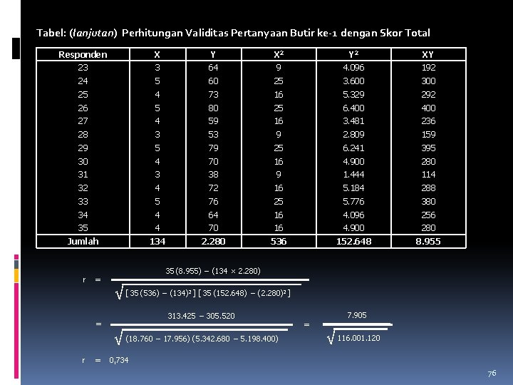 Tabel: (lanjutan) Perhitungan Validitas Pertanyaan Butir ke-1 dengan Skor Total Responden X Y X
