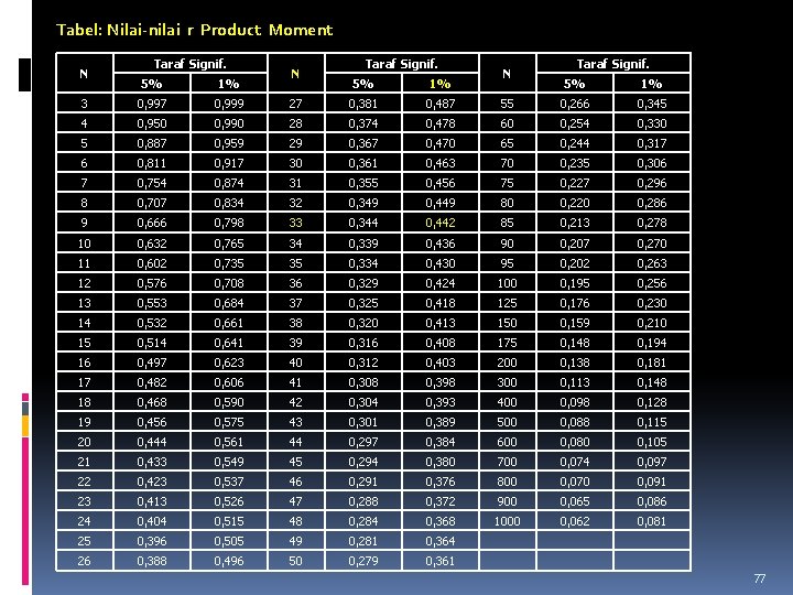 Tabel: Nilai-nilai r Product Moment N Taraf Signif. 5% 1% 3 0, 997 0,