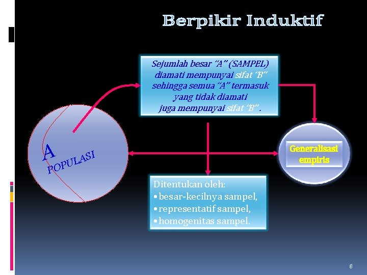 Sejumlah besar “A” (SAMPEL) diamati mempunyai sifat “B” sehingga semua “A” termasuk yang tidak