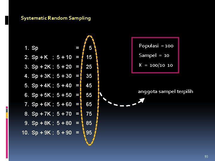 Systematic Random Sampling 1. Sp Populasi = 100 = 5 2. Sp + K
