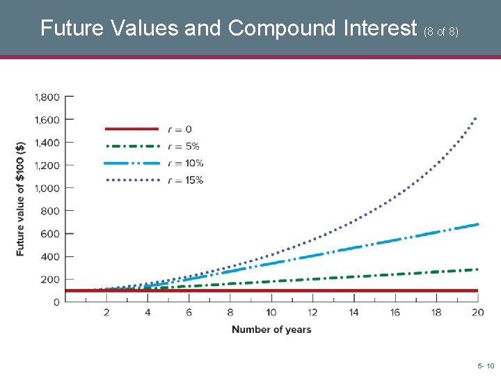 Future Values and Compound Interest (8 of 8) 5 - 10 Future Values and Compound Interest (8 of 8) 5 - 10