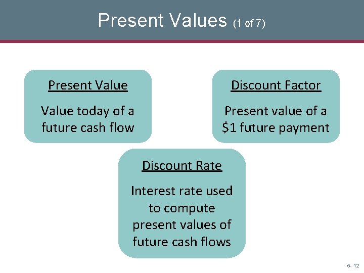 Present Values (1 of 7) Present Value Discount Factor Value today of a future Present Values (1 of 7) Present Value Discount Factor Value today of a future