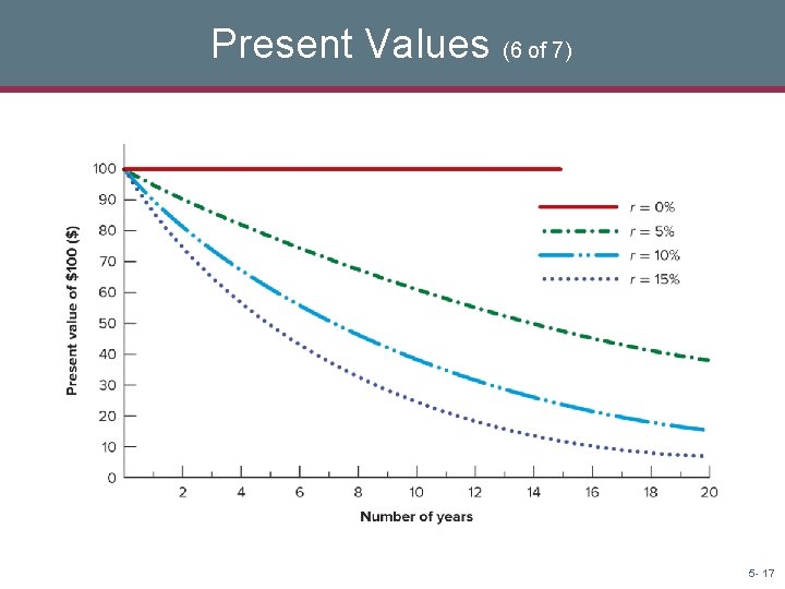 Present Values (6 of 7) 5 - 17 Present Values (6 of 7) 5 - 17