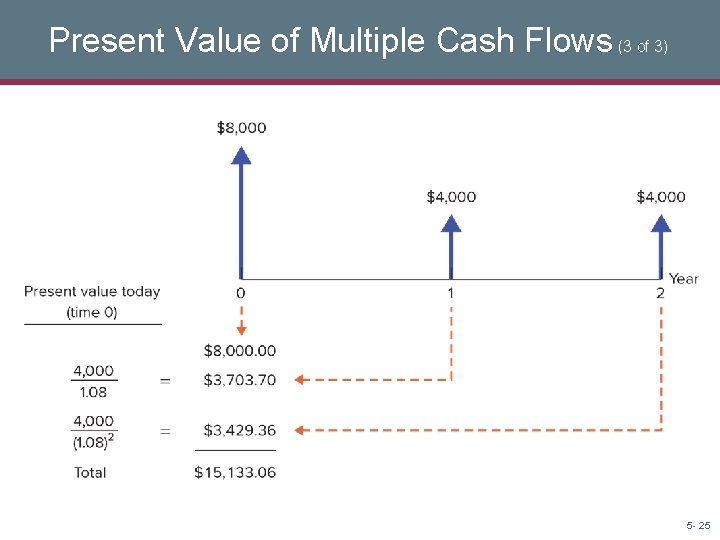 Present Value of Multiple Cash Flows (3 of 3) 5 - 25 Present Value of Multiple Cash Flows (3 of 3) 5 - 25