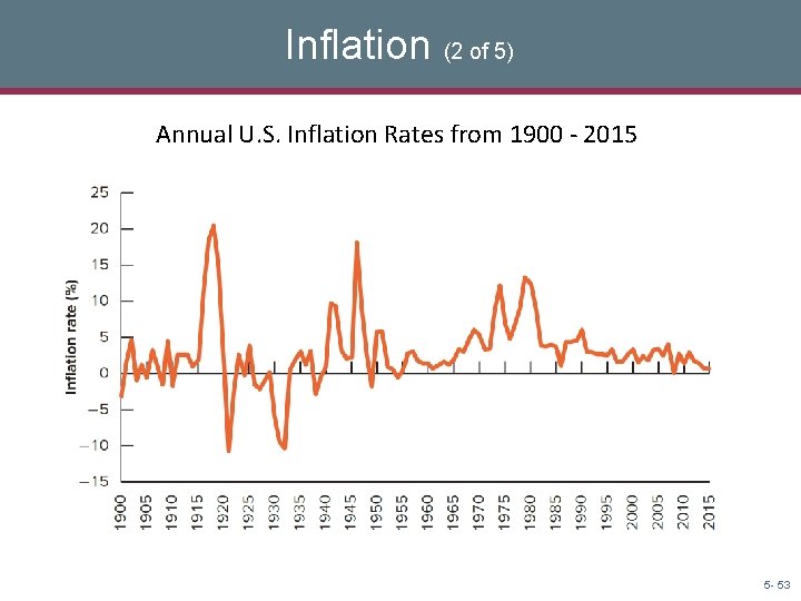 Inflation (2 of 5) Annual U. S. Inflation Rates from 1900 - 2015 5 Inflation (2 of 5) Annual U. S. Inflation Rates from 1900 - 2015 5