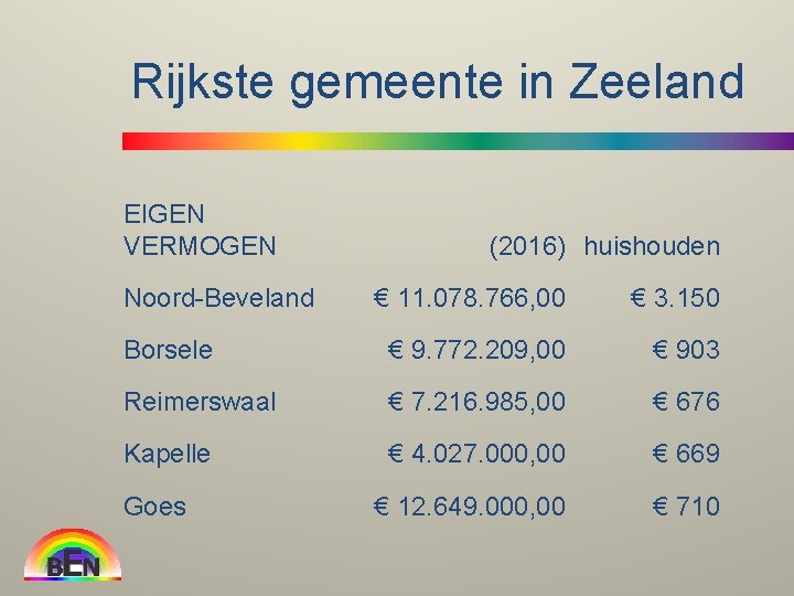 Rijkste gemeente in Zeeland EIGEN VERMOGEN Noord-Beveland (2016) huishouden € 11. 078. 766, 00