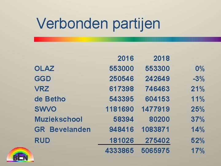 Verbonden partijen OLAZ GGD VRZ de Betho SWVO Muziekschool GR Bevelanden RUD 2016 2018