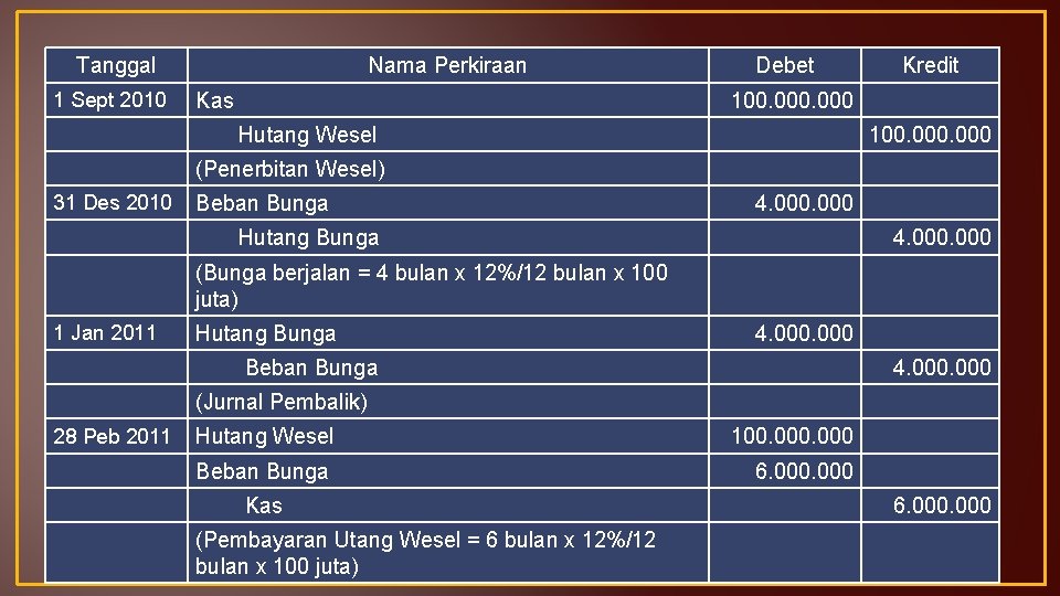 Tanggal 1 Sept 2010 Nama Perkiraan Kas Debet Kredit 100. 000 Hutang Wesel 100.