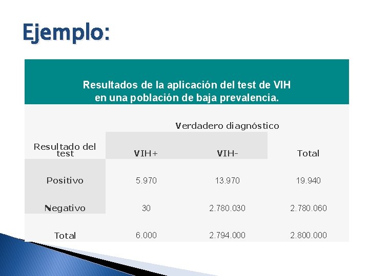 Ejemplo: Resultados de la aplicación del test de VIH en una población de baja