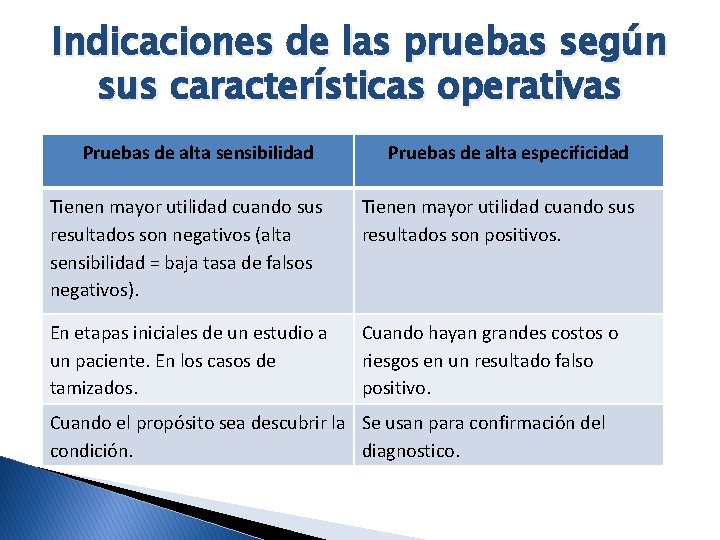 Indicaciones de las pruebas según sus características operativas Pruebas de alta sensibilidad Pruebas de