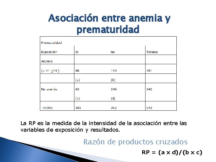 Asociación entre anemia y prematuridad La RP es la medida de la intensidad de