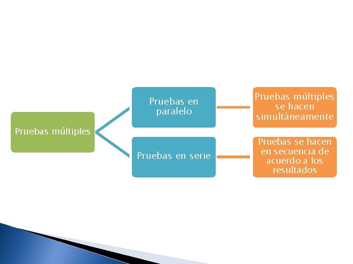 Pruebas en paralelo Pruebas múltiples se hacen simultáneamente Pruebas en serie Pruebas se hacen