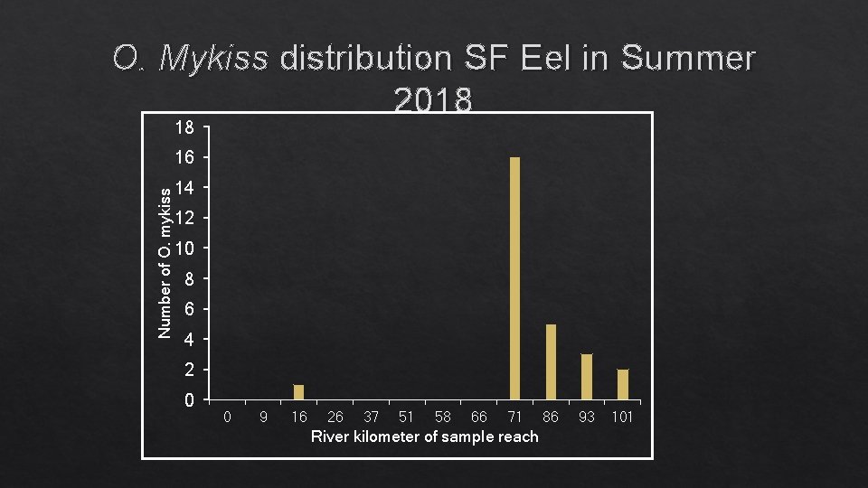O. Mykiss distribution SF Eel in Summer 2018 18 Number of O. mykiss 16