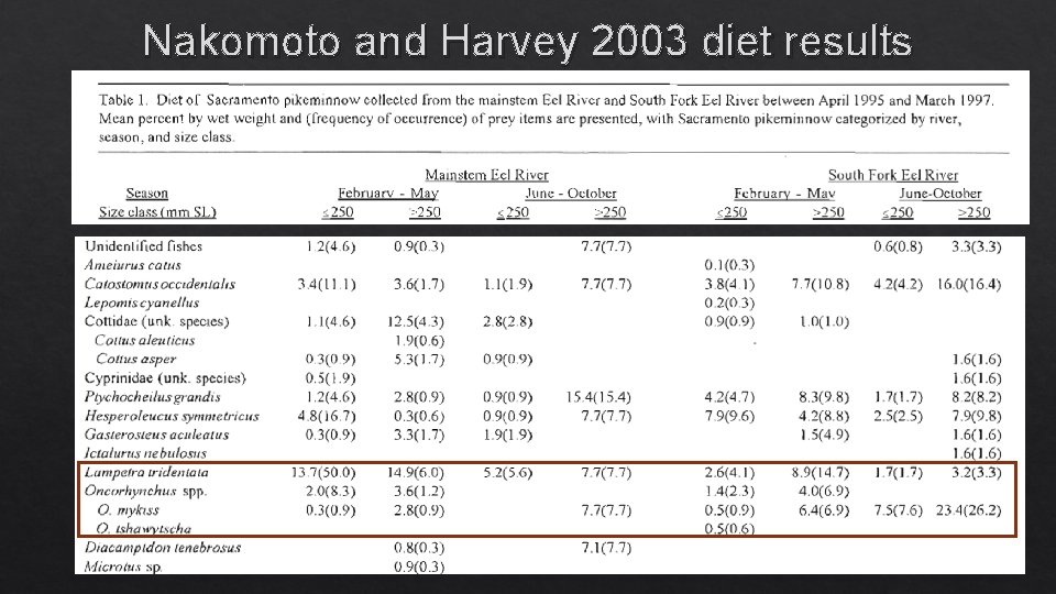 Nakomoto and Harvey 2003 diet results 