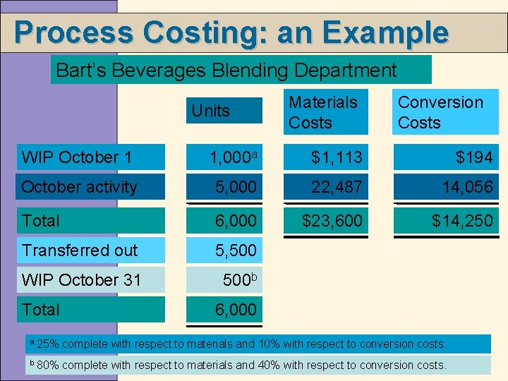 Process Costing: an Example Bart’s Beverages Blending Department Units Materials Costs Conversion Costs WIP