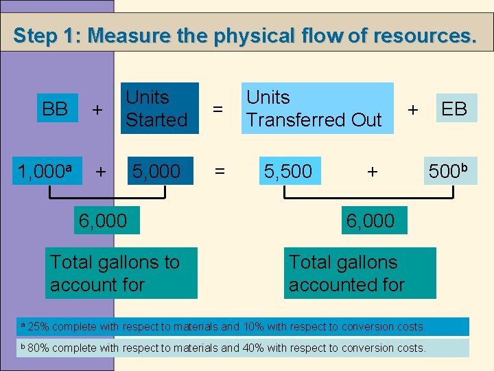 Step 1: Measure the physical flow of resources. BB + Units Started 1, 000