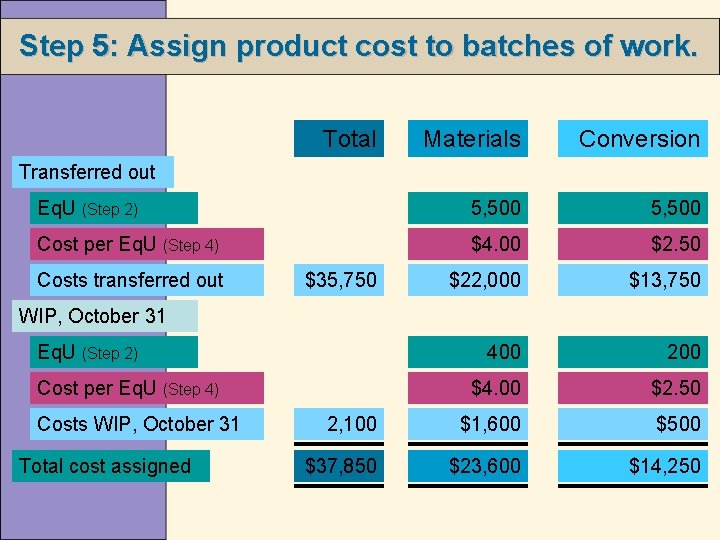 Step 5: Assign product cost to batches of work. Total Materials Conversion Eq. U