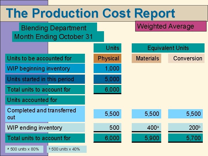 The Production Cost Report Weighted Average Blending Department Month Ending October 31 Units to