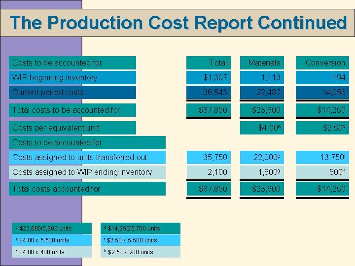 The Production Cost Report Continued Costs to be accounted for Total Materials Conversion WIP