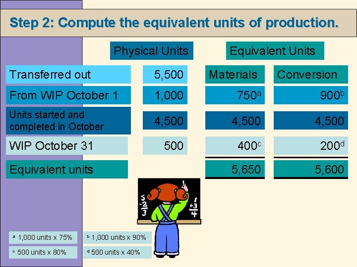 Step 2: Compute the equivalent units of production. Physical Units Equivalent Units Transferred out