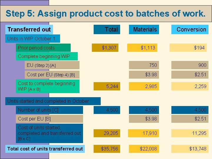 Step 5: Assign product cost to batches of work. Transferred out Total Materials Conversion