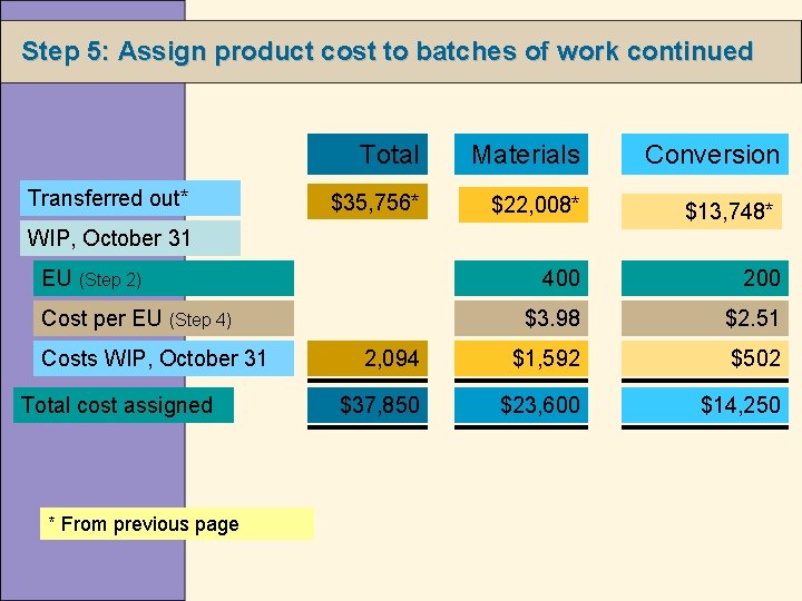 Step 5: Assign product cost to batches of work continued Transferred out* Total Materials