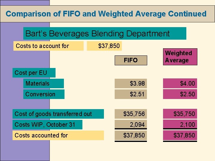 Comparison of FIFO and Weighted Average Continued Bart’s Beverages Blending Department Costs to account