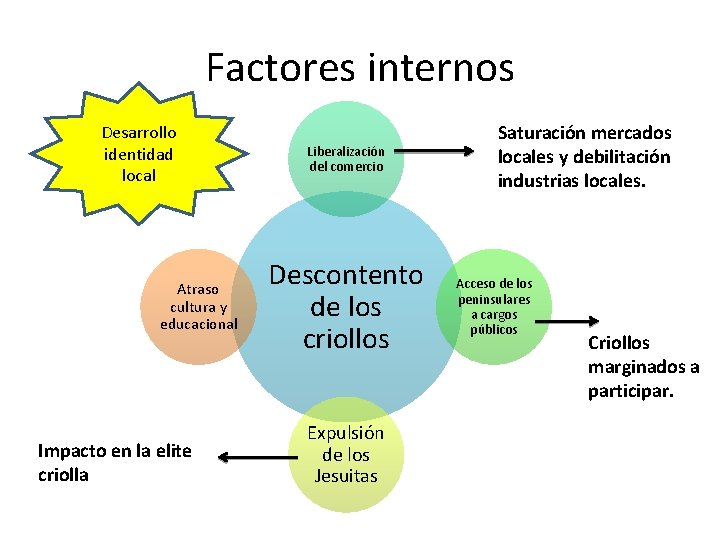 Factores internos Desarrollo identidad local Atraso cultura y educacional Impacto en la elite criolla