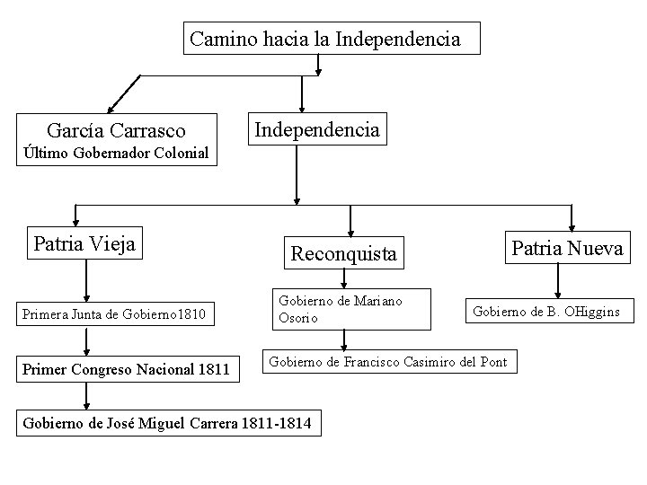 Camino hacia la Independencia García Carrasco Independencia Último Gobernador Colonial Patria Vieja Primera Junta